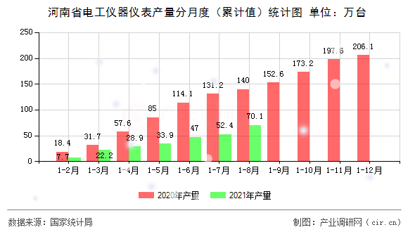 河南省電工儀器儀表產(chǎn)量分月度（累計值）統(tǒng)計圖