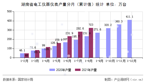 湖南省電工儀器儀表產(chǎn)量分月（累計(jì)值）統(tǒng)計(jì)