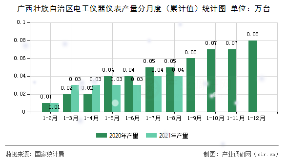 廣西壯族自治區(qū)電工儀器儀表產(chǎn)量分月度（累計(jì)值）統(tǒng)計(jì)圖