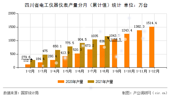 四川省電工儀器儀表產(chǎn)量分月（累計值）統(tǒng)計
