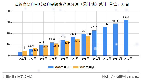 江蘇省復印和膠版印制設備產量分月（累計值）統(tǒng)計