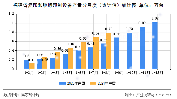 福建省復印和膠版印制設備產(chǎn)量分月度（累計值）統(tǒng)計圖