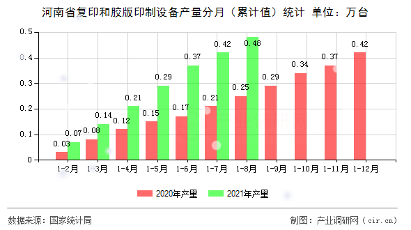 河南省復(fù)印和膠版印制設(shè)備產(chǎn)量分月（累計(jì)值）統(tǒng)計(jì)