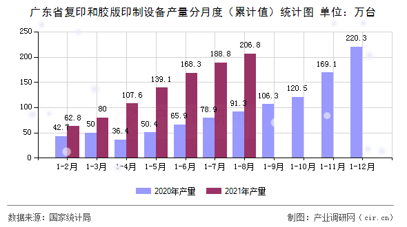 廣東省復(fù)印和膠版印制設(shè)備產(chǎn)量分月度（累計值）統(tǒng)計圖