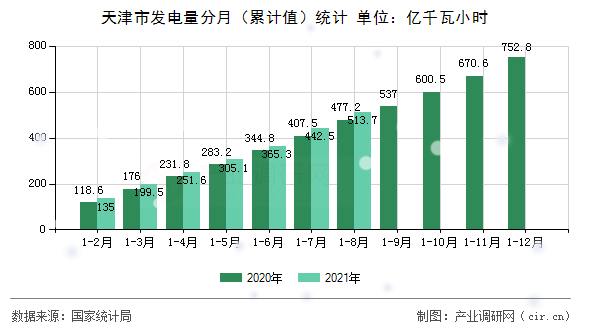天津市發(fā)電量分月（累計值）統(tǒng)計
