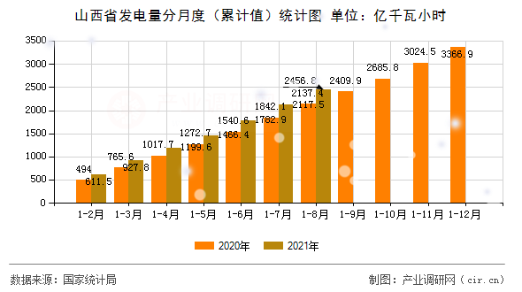 山西省發(fā)電量分月度（累計值）統(tǒng)計圖