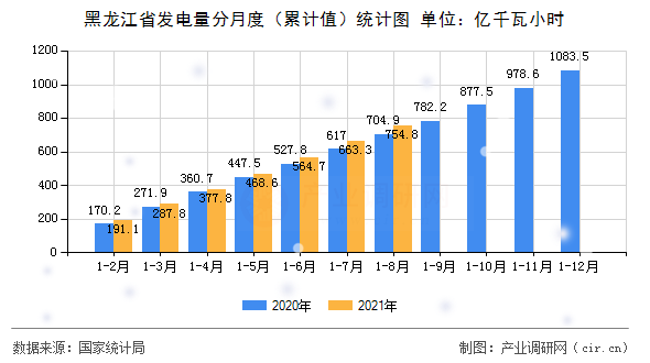 黑龍江省發(fā)電量分月度（累計(jì)值）統(tǒng)計(jì)圖