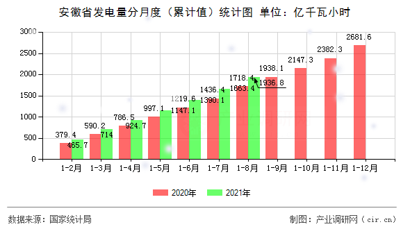 安徽省發(fā)電量分月度（累計(jì)值）統(tǒng)計(jì)圖