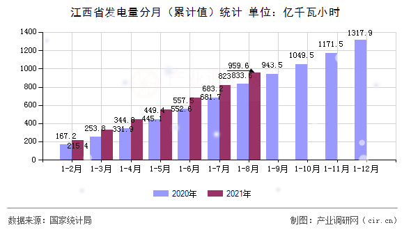 江西省發(fā)電量分月（累計(jì)值）統(tǒng)計(jì)