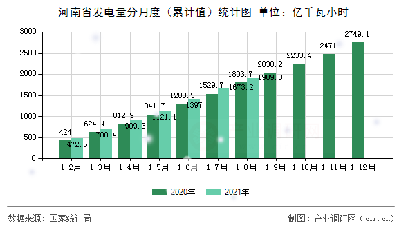 河南省發(fā)電量分月度（累計(jì)值）統(tǒng)計(jì)圖