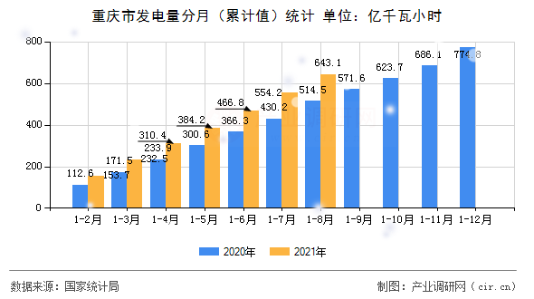 重慶市發(fā)電量分月（累計值）統(tǒng)計