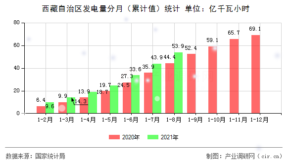 西藏自治區(qū)發(fā)電量分月（累計值）統(tǒng)計