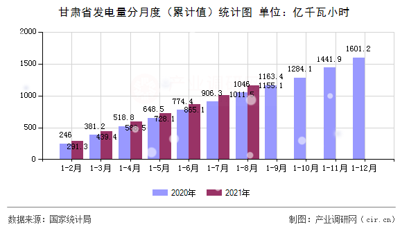 甘肅省發(fā)電量分月度（累計值）統(tǒng)計圖