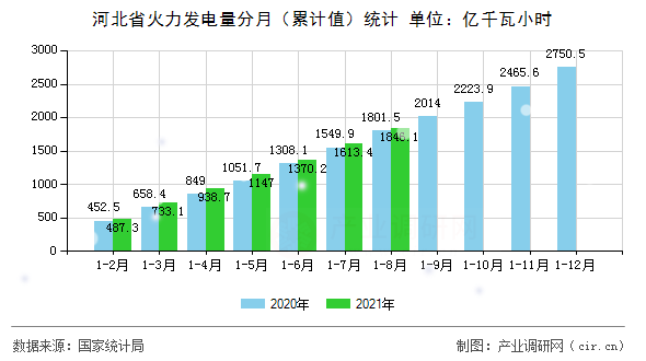 河北省火力發(fā)電量分月（累計(jì)值）統(tǒng)計(jì)