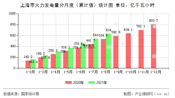 上海市火力發(fā)電量分月度（累計(jì)值）統(tǒng)計(jì)圖