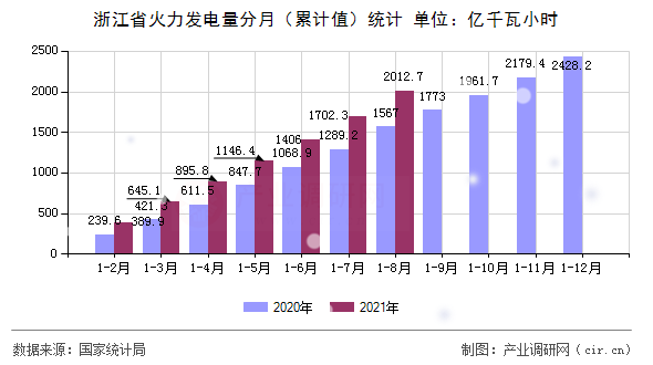 浙江省火力發(fā)電量分月（累計值）統(tǒng)計