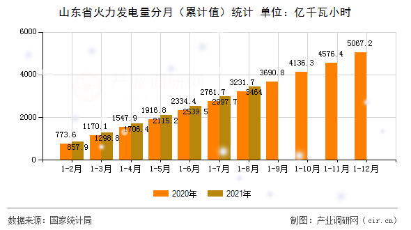 山東省火力發(fā)電量分月（累計(jì)值）統(tǒng)計(jì)