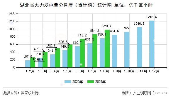 湖北省火力發(fā)電量分月度（累計(jì)值）統(tǒng)計(jì)圖
