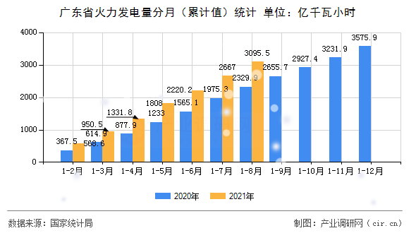 廣東省火力發(fā)電量分月（累計值）統(tǒng)計