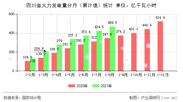 四川省火力發(fā)電量分月（累計值）統(tǒng)計