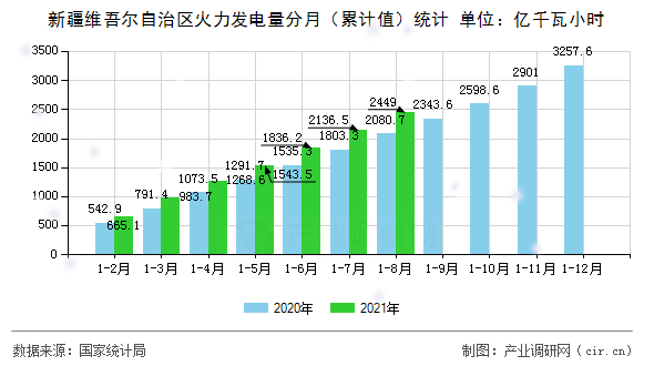 新疆維吾爾自治區(qū)火力發(fā)電量分月（累計值）統(tǒng)計