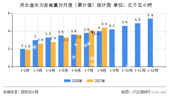 河北省水力發(fā)電量分月度（累計(jì)值）統(tǒng)計(jì)圖