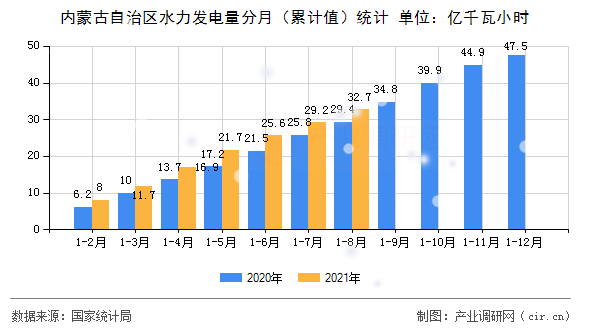 內(nèi)蒙古自治區(qū)水力發(fā)電量分月（累計(jì)值）統(tǒng)計(jì)