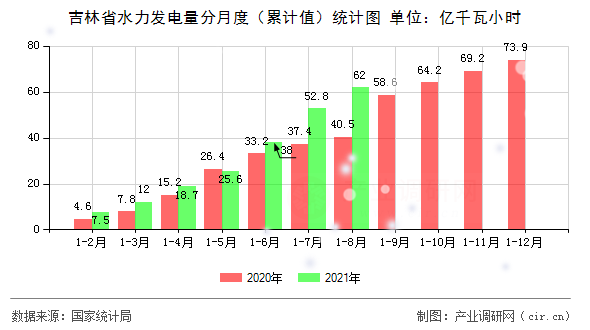 吉林省水力發(fā)電量分月度（累計值）統(tǒng)計圖
