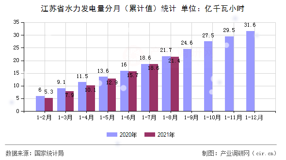 江蘇省水力發(fā)電量分月（累計值）統(tǒng)計