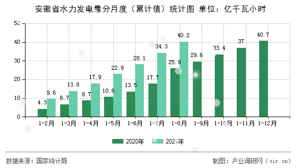 安徽省水力發(fā)電量分月度（累計(jì)值）統(tǒng)計(jì)圖