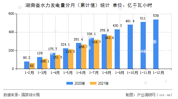 湖南省水力發(fā)電量分月（累計(jì)值）統(tǒng)計(jì)