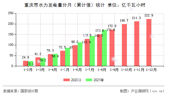 重慶市水力發(fā)電量分月（累計值）統計