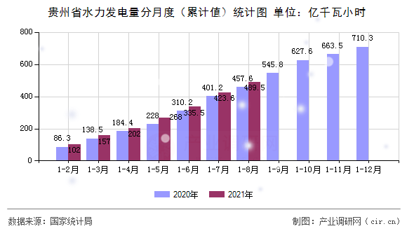 貴州省水力發(fā)電量分月度（累計(jì)值）統(tǒng)計(jì)圖
