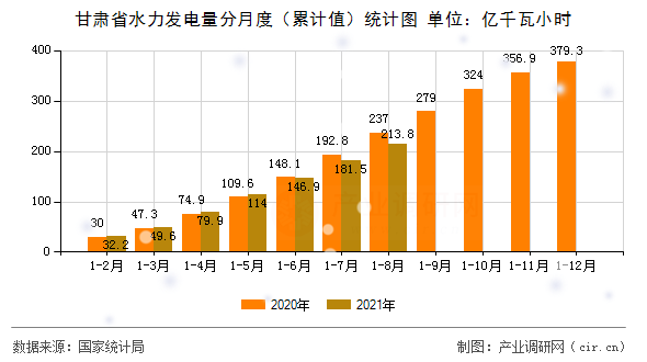 甘肅省水力發(fā)電量分月度（累計(jì)值）統(tǒng)計(jì)圖