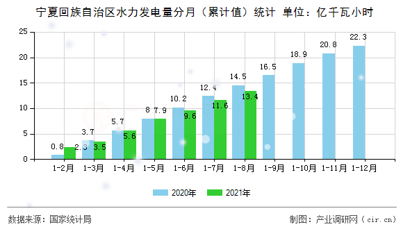 寧夏回族自治區(qū)水力發(fā)電量分月（累計值）統(tǒng)計