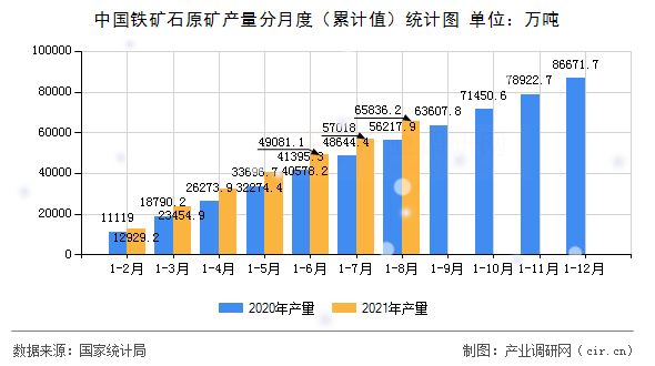 中國鐵礦石原礦產(chǎn)量分月度（累計(jì)值）統(tǒng)計(jì)圖