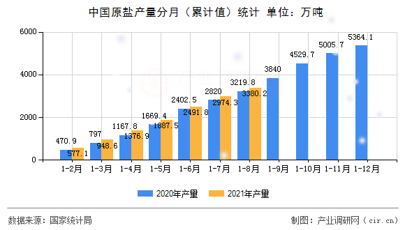 中國(guó)原鹽產(chǎn)量分月（累計(jì)值）統(tǒng)計(jì)