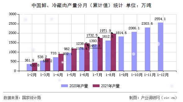 中國鮮、冷藏肉產(chǎn)量分月（累計值）統(tǒng)計