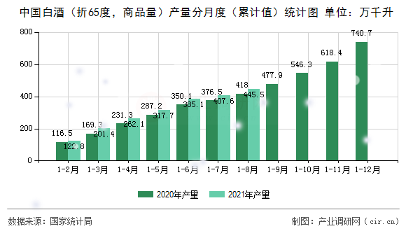 中國白酒（折65度，商品量）產(chǎn)量分月度（累計值）統(tǒng)計圖