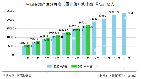 中國(guó)卷煙產(chǎn)量分月度（累計(jì)值）統(tǒng)計(jì)圖