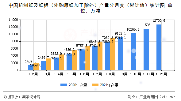 中國機制紙及紙板（外購原紙加工除外）產(chǎn)量分月度（累計值）統(tǒng)計圖