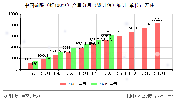 中國硫酸（折100％）產(chǎn)量分月（累計值）統(tǒng)計