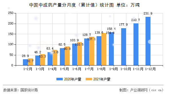 中國(guó)中成藥產(chǎn)量分月度（累計(jì)值）統(tǒng)計(jì)圖