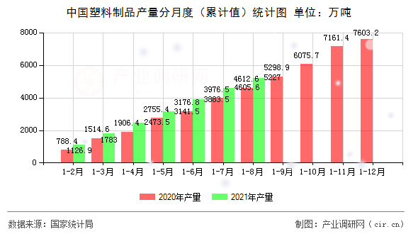 中國塑料制品產(chǎn)量分月度（累計值）統(tǒng)計圖