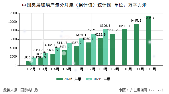中國(guó)夾層玻璃產(chǎn)量分月度（累計(jì)值）統(tǒng)計(jì)圖