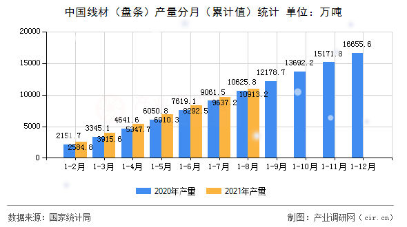 中國線材（盤條）產(chǎn)量分月（累計(jì)值）統(tǒng)計(jì)