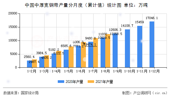 中國中厚寬鋼帶產(chǎn)量分月度（累計(jì)值）統(tǒng)計(jì)圖