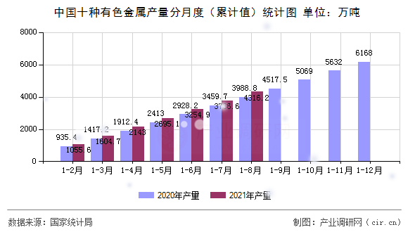 中國十種有色金屬產(chǎn)量分月度（累計值）統(tǒng)計圖