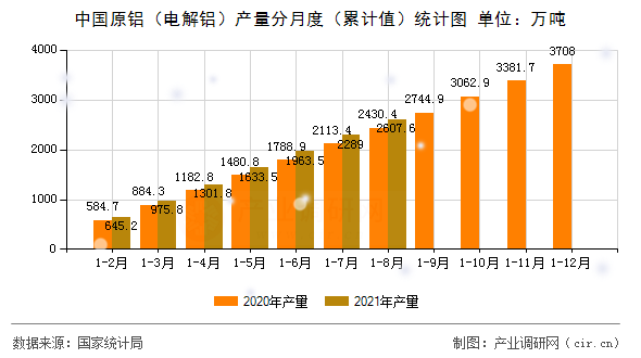 中國原鋁（電解鋁）產(chǎn)量分月度（累計(jì)值）統(tǒng)計(jì)圖