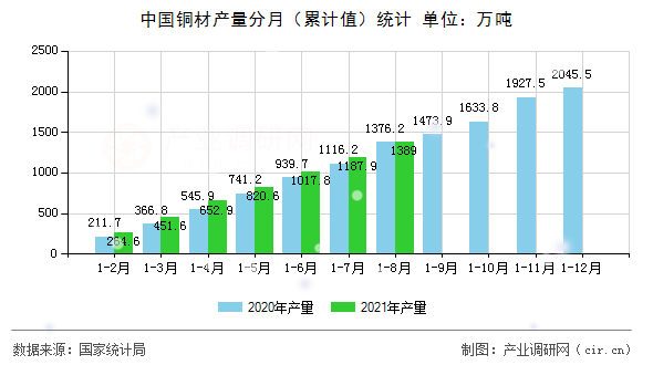 中國(guó)銅材產(chǎn)量分月（累計(jì)值）統(tǒng)計(jì)